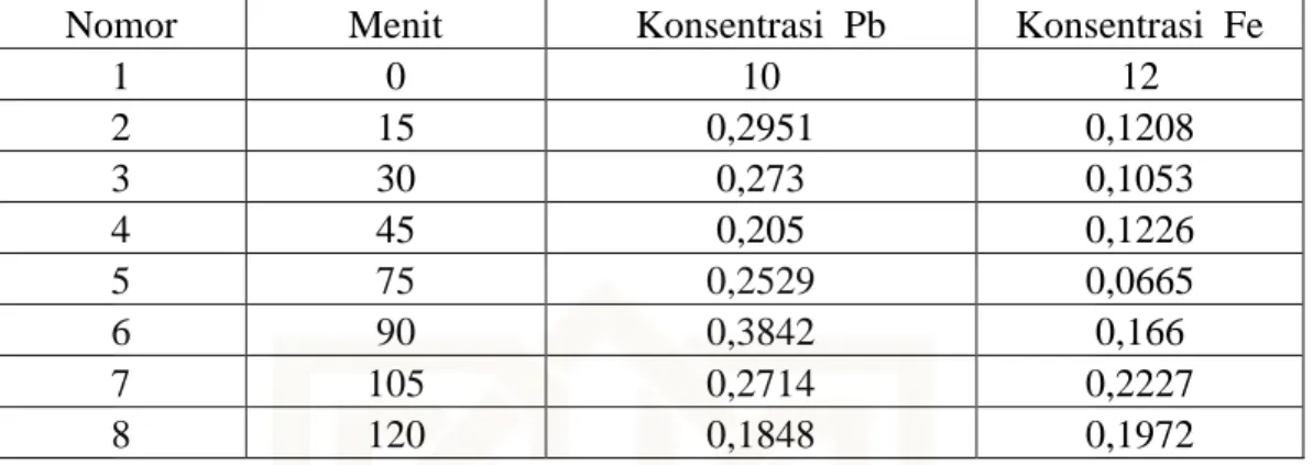 Tabel 5 variasi waktu kontak terhadap konsentrasi awal dengan zeolit alam  H.  Tabel variasi waktu kontak zeolit alam teraktivasi asamdengan logam Pb dan 