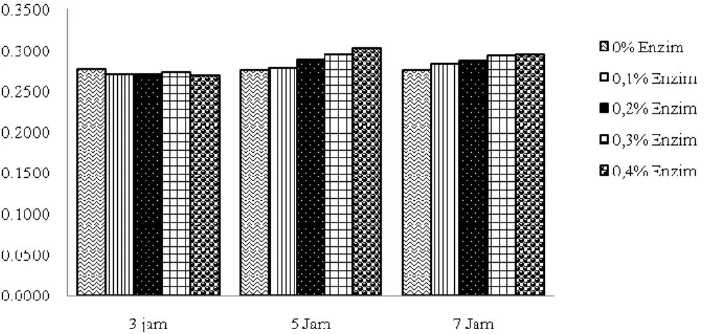 Gambar  2.  Nilai  rata-rata  NTT/NTB  hidrolisat  protein  ikan  hasil  tangkap  sampingan  (HTS)  busuk  dengan  perlakuan  perbedaan  komposisi  enzim  papain  dan  waktu  hidrolisis  (superskrip  yang  berbeda  menunjukkan perbedaan nyata (p&lt;0,05)) 