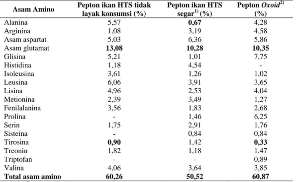 Tabel 3. Komposisi asam amino ikan HTS tidak layak konsumsi  Asam Amino  Pepton ikan HTS tidak 