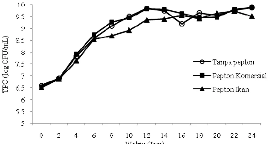 Gambar 3. Pertumbuhan bakteri E. coli pada media yang mengandung jenis pepton berbeda 