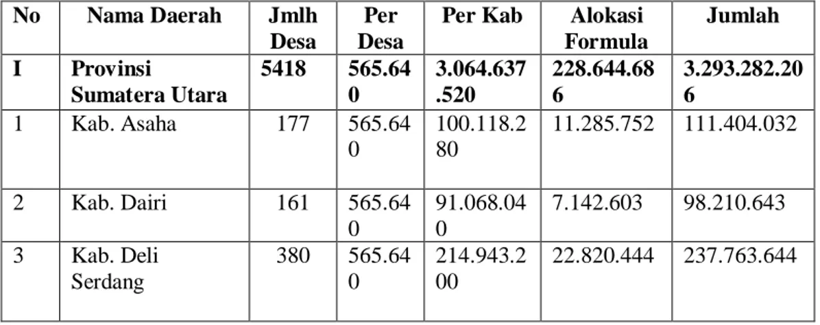 Tabel 2.2 Rincian Dana Desa Menurut Kabupaten/Kota Tahun Anggaran  2016 