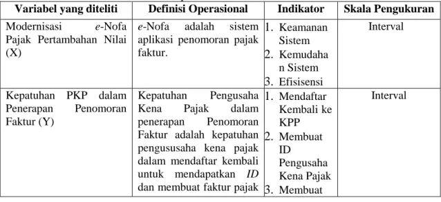 Tabel 1 Definisi Operasional Variabel dan Indikator 