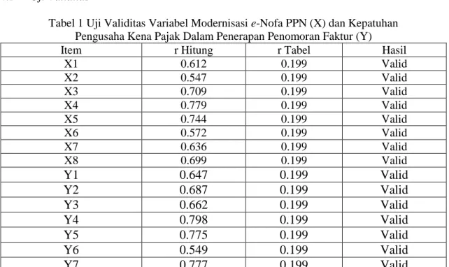 Tabel 2 Hasil Uji Validitas Variabel Modernisasi e-Nofa PPN (X) dan Kepatuhan Pengusaha  Kena Pajak Dalam Penerapan Penomoran Faktur (Y) 