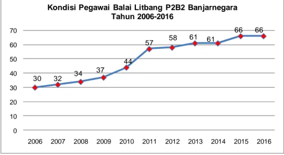 Gambar 1.4 Jumlah Pegawai Balai Litbang P2B2 Banjarnegara Tahun  2006-2016 