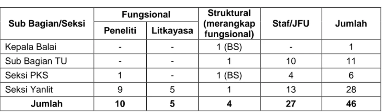 Gambar 1.5 Jumlah PNS Balai Litbang P2B2 Banjarnegara Berdasarkan  Golongan Tahun 2016 