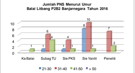 Gambar 1.7 Jumlah PNS Balai Litbang P2B2 Banjarnegara Berdasarkan  Jenis Kelamin Tahun 2016 