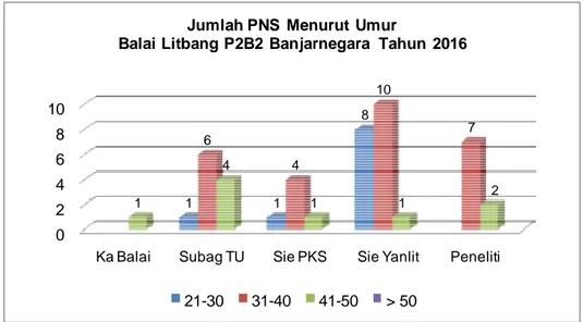 Gambar 1.8 Jumlah PNS Balai Litbang P2B2 Banjarnegara Berdasarkan  Umur Tahun 2016 
