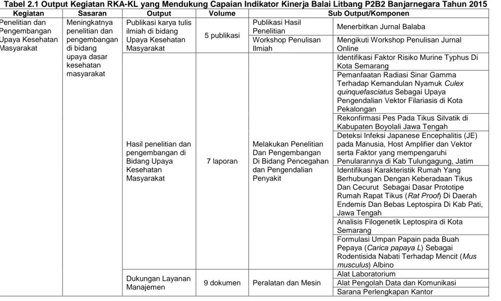 Tabel 2.1 Output Kegiatan RKA-KL yang Mendukung Capaian Indikator Kinerja Balai Litbang P2B2 Banjarnegara Tahun 2015 