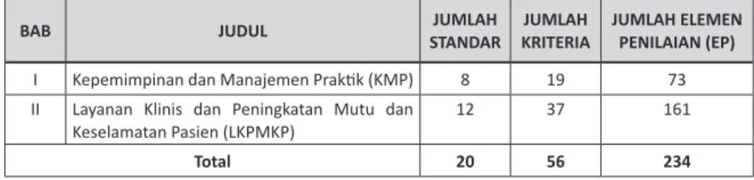 Tabel 3. Struktur Standar Akreditasi Tempat Prak  k Mandiri  Dokter/Dokter Gigi