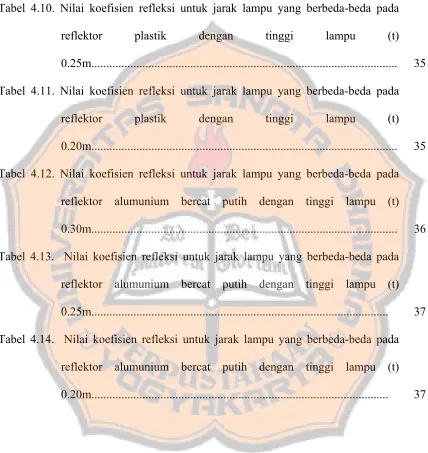Tabel 4.10. Nilai koefisien refleksi untuk jarak lampu yang berbeda-beda pada 