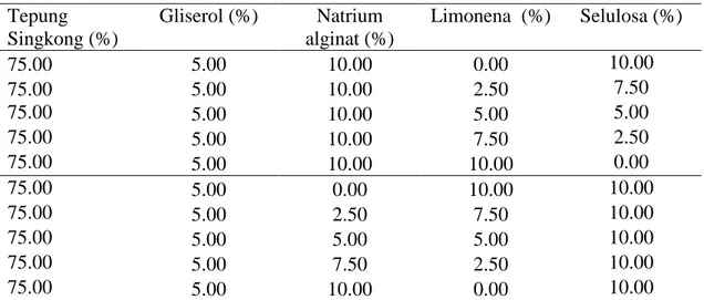 Tabel Komposisi bioplastik  Tepung  Singkong (%)  Gliserol (%)  Natrium  alginat (%)  Limonena  (%)  Selulosa (%)  75.00  5.00   10.00  0.00  10.00  75.00  5.00   10.00  2.50  7.50  75.00  5.00  10.00  5.00  5.00  75.00  5.00  10.00  7.50  2.50  75.00  5.0