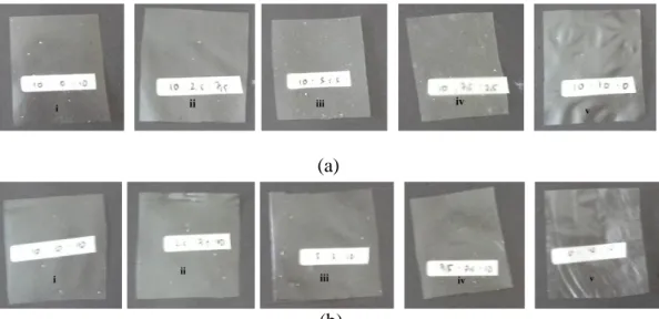 Gambar 1  Bioplastik tepung singkong-gliserol-natrium alginat-limonena-selulosa  saat  beragam  konsentrasi  limonena  dan  selulosa(a)  serta  beraganm  konsentrasi natrium alginat dan limonena(b) dengan nisbah konsentrasi  0:10 (i) 2.5:7.5 (ii) 5:5 (iii)