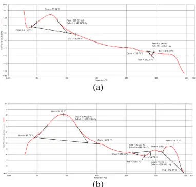 Gambar  10  menunjukkan  terdapat  puncak  tunggal  titik  leleh  dengan  nilai  sebesar  73.84  °C  dan  entalpi  sebesar  147.3471  J/g  (a)  untuk  bioplastik  dengan  komposisi natrium alginat:limonena:selulosa sebesar 7.5:2.5:10 (%) dan titik leleh  s