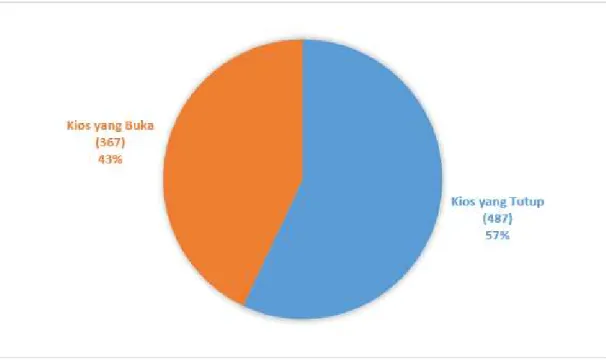 Diagram 1.1 - Data kios buka dan kios tutup 2015
