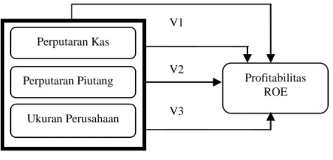 Gambar 2.1 Kerangka Pemikiran 