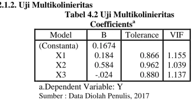 Tabel 4.2 Uji Multikolinieritas  Coefficients a