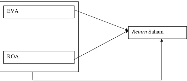 Gambar 2.1  Model Penelitian 