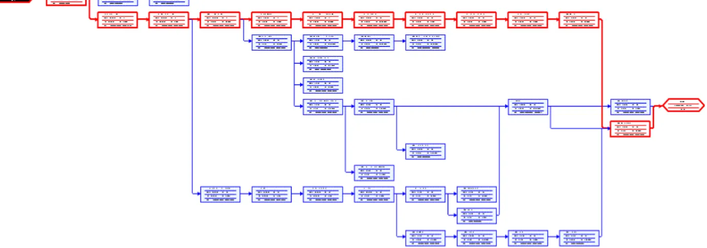 Gambar 1. Gambar network planning