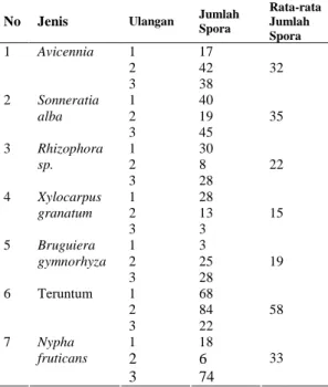 Tabel 1. Jumlah  spora  FMA  per  50  gram  tanah yang  ditemukan  pada  7  jenis  pohon  di Hutan  Lindung  Mangrove  Pangkal  Babu Tanjung Jabung Barat Jambi