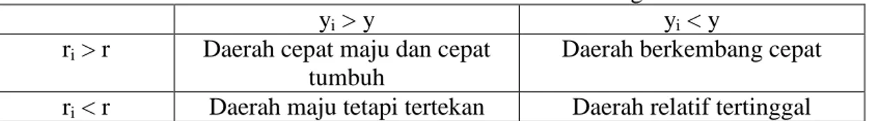 Tabel 3.1. Klasifikasi Pertumbuhan Ekonomi Provinsi Jawa Tengah