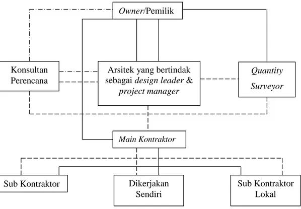 Gambar 2.1 Struktur Organisasi Metode Konvensional 