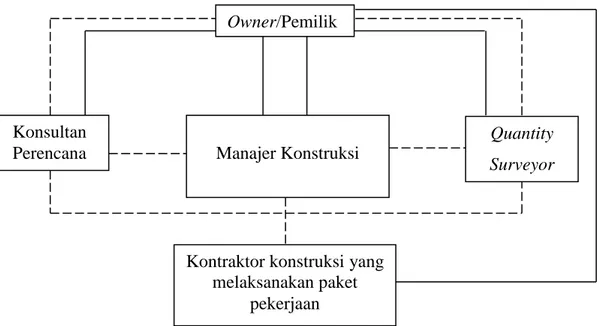 Gambar 2.2 Struktur Organisasi Metode Manajemen Konstruksi (MK) 