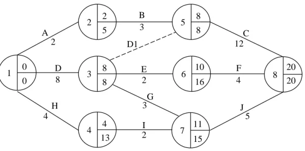 Gambar  2.6  menjelaskan  contoh  Diagram  Anak  Panah  dengan  metode  CPM,  dimana  kegiatannya  ada  pada  anak  panah  disertai  dengan  jumlah  durasi  masing-masing  kegiatan