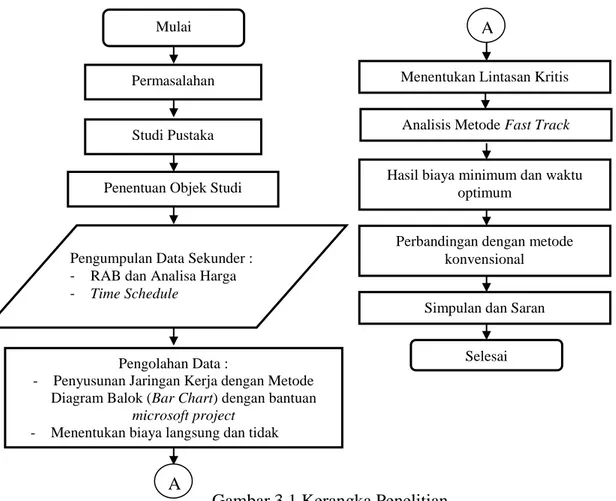 Gambar 3.1 Kerangka Penelitian 