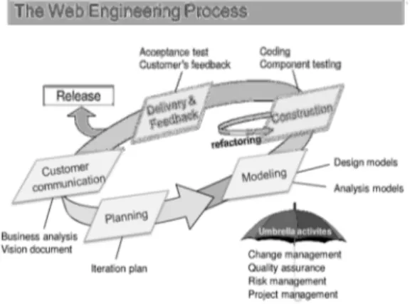 Gambar 1. Metode Web Engineering 