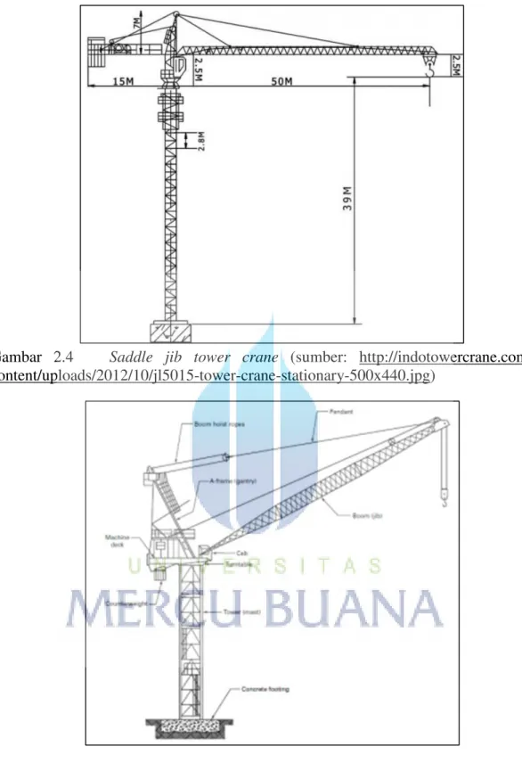 Gambar 2.5  Luffing crane (sumber: manual book SCM D-160 )