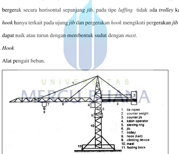 Gambar 2.6  Bagian-bagian tower crane (sumber : Rostiyanti, 2008 ) 