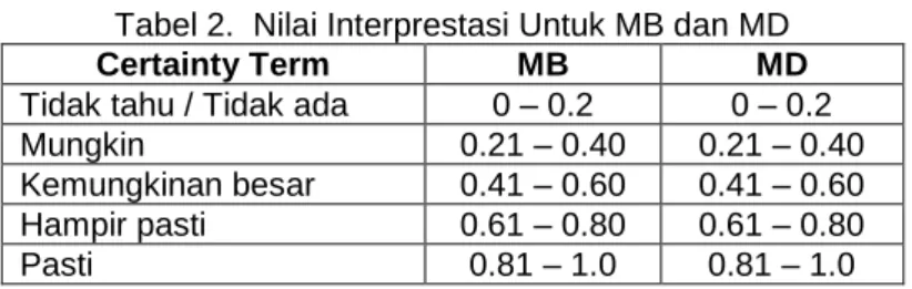Tabel 2.  Nilai Interprestasi Untuk MB dan MD 