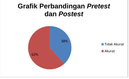 Gambar 4. Grafik Perbandingan Pretest dan Postest 