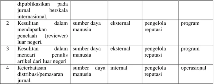 Tabel 10: Daftar Risiko 