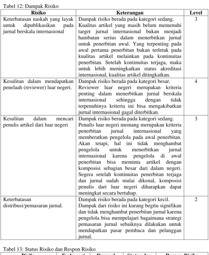 Tabel 12: Dampak Risiko 