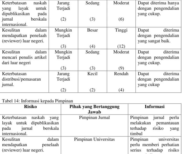 Tabel 14: Informasi kepada Pimpinan 