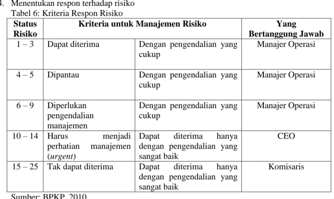 Tabel 6: Kriteria Respon Risiko  Status 