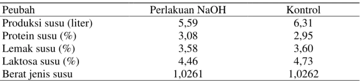 Tabel  4.  Pengaruh  Subtitusi  Rumput  Gajah  dengan  Jerami  Padi+NaOH  terhadap  Kuantitas dan Kualitas Susu 