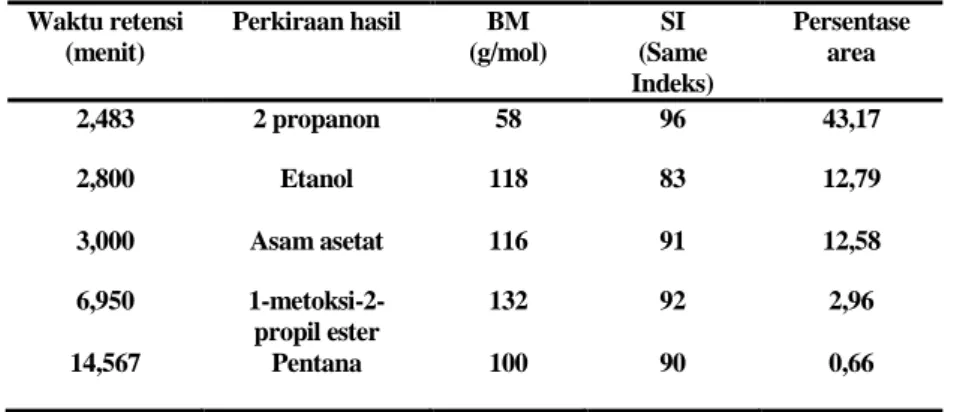 Tabel 1. Perkiraan senyawa hasil perengkahan minyak jelantah 