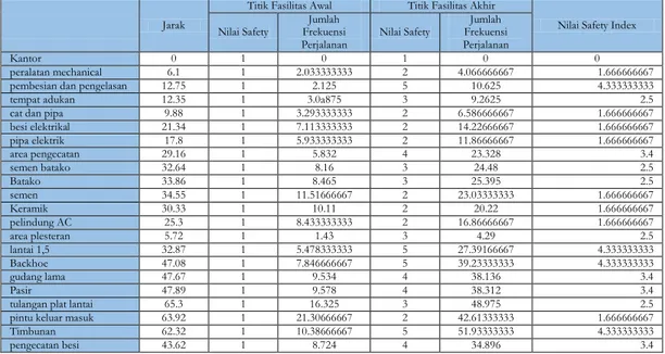 Tabel 3. Contoh Perhitungan Nilai Safety Index Dengan Titik Asal X1 Kondisi Eksisting 