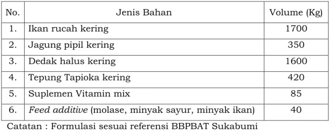 Tabel 3. Komponen Tiap Paket Jenis Bantuan Bahan Baku Pakan Ikan 