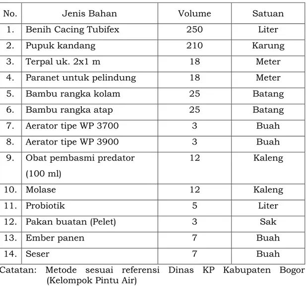 Tabel  5.  Komponen  Tiap  Paket  Budidaya  Tubifex  Sistem  Kolam  Tanah (luasan 250m 2 ) 