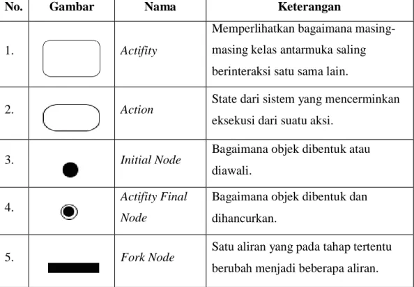 Tabel 2. 3 Simbol Pada Activity Diagram 