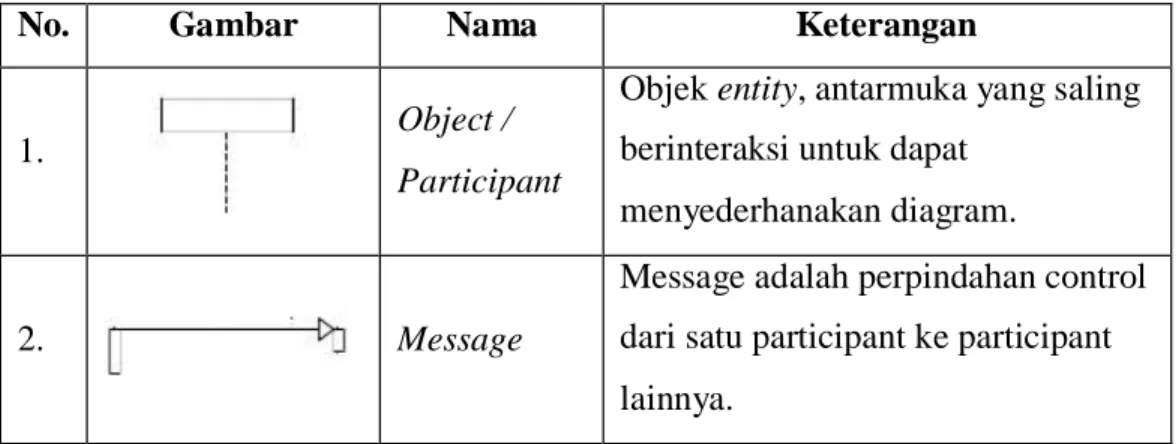 Tabel 2. 4 Simbol Pada Sequence Diagram 