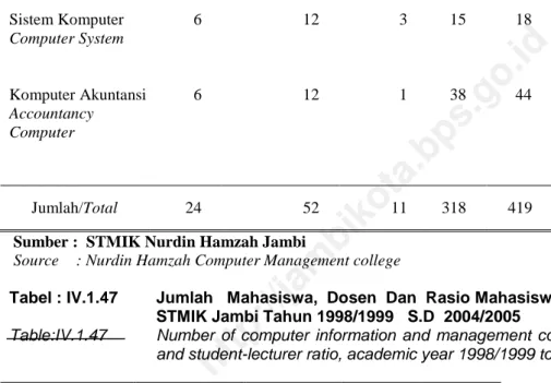 Tabel : IV.1.47 Jumlah Mahasiswa, Dosen Dan Rasio Mahasiswa Terhadap Dosen Di STMIK Jambi Tahun 1998/1999 S.D 2004/2005