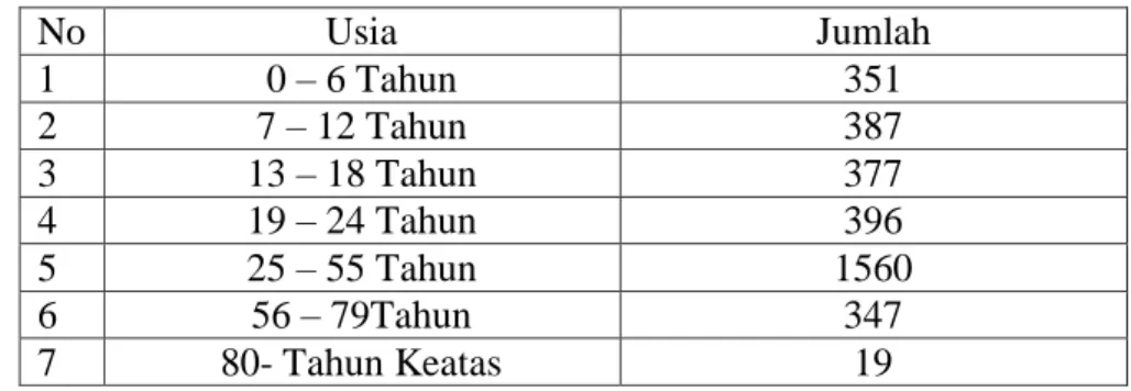 Tabel 1 Data Penduduk Berdasarkan Usia 