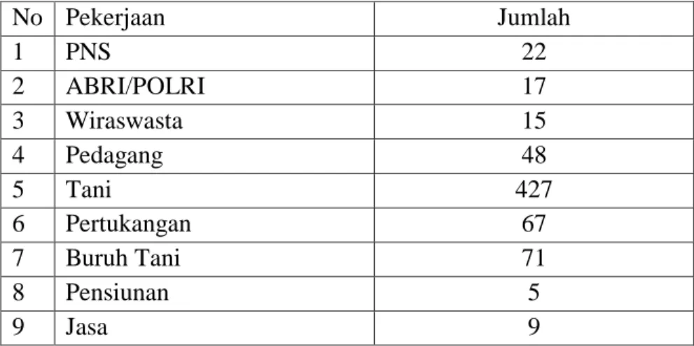 Tabel 2 Jumlah Penduduk Menurut Mata Pencaharian 