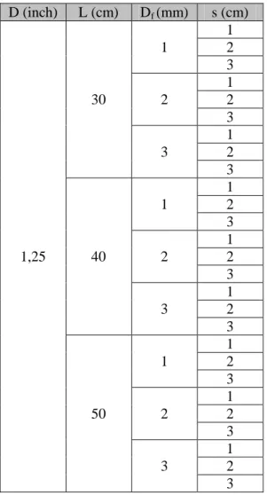 Tabel 1. Model kombinasi pipa berpori  D (inch) L (cm) D f  (mm) s (cm) 1,25 30 1 12321233123401123212 3 3 12 3 50 1 123212 3 3 12 3 Tabel 2