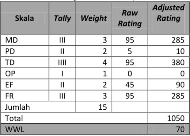 Tabel 1. Nilai Weighted Workload Operator APP  Skala  Tally  Weight  Raw 