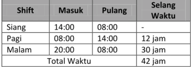 Tabel 10. Selang Waktu Antar Shift pada Sistem  Rotasi Shift Siang-Pagi-Malam 